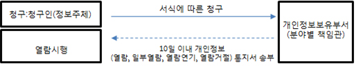 청구:청구인(정보주체) ->서식에 따른 청구 > 개인정보보유부서(분야별 책임관) > 열람시행 10일 이내 개인정보 (열람, 일부열람, 알람연기, 열람거절) 통지서 송부