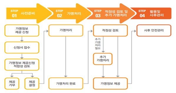 
                          STEP01 사전준비
                          가명정보 제공신청 > 신청서 접수 > 가명정보 제공신청 적합성 검토 > 제공거부 or 제공결정
                        
                          STEP02 가명처리
                          가명처리 > 가명처리 완료
                        
                          STEP03 적정성 검토 및 추가 가명처리
                          적정성 검토
                          추가가명처리필요 > 추가가명처리 > 가명정보 제공
                        
                          STEP04 활용 및 사후관리
                          사후 안전관리
                          