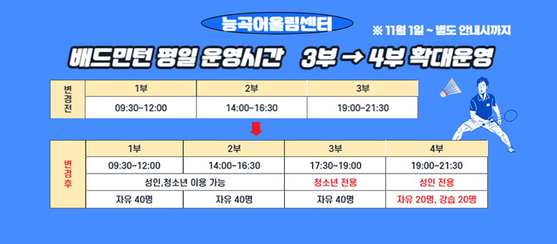 
능곡어울림센터 배드민턴 평일 운영시간 3부-> 4부 확대운영 ※11월1일 ~ 별도 안내시까지/
변경전 1부 09:30~12:00/ 2부 14:00~16:30 / 3부 19:00~21:30 /
변경후 1부 09:30~12:00/ 2부 14:00~16:30 / 3부 17:30~19:00 / 4부 19:00~21:30/
1부2부 청소년 이용가능 , 자유 40명 / 3부 청소년 전용-자유40명/
4부 성인전용 자유20명, 강습 20명
