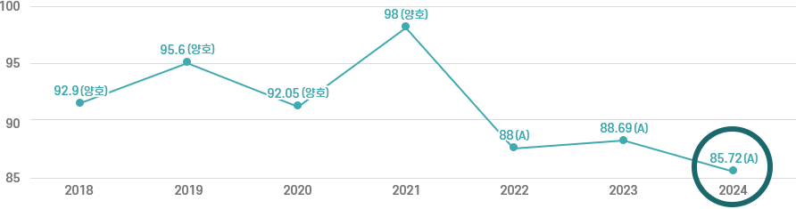 개인정보 보호수준 평가 결과. 2018년 92.9(양호), 2019년 95.6(양호), 2020년 92.05(양호), 2021년 98(양호), 2022년 88(A), 2023년 88.69(A), 2024년 85.72(A)
