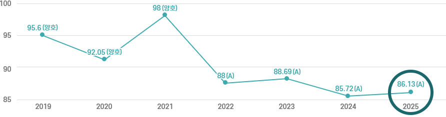 개인정보 보호수준 평가 결과. 2018년 92.9(양호), 2019년 95.6(양호), 2020년 92.05(양호), 2021년 98(양호), 2022년 88(A), 2023년 88.69(A), 2024년 85.72(A), 2025년 86.13(A)